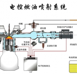 电控燃油喷射系统的组成