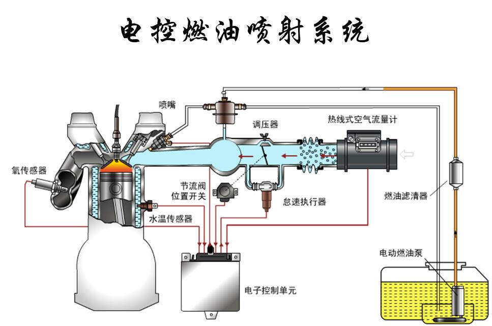 电控燃油喷射系统的组成