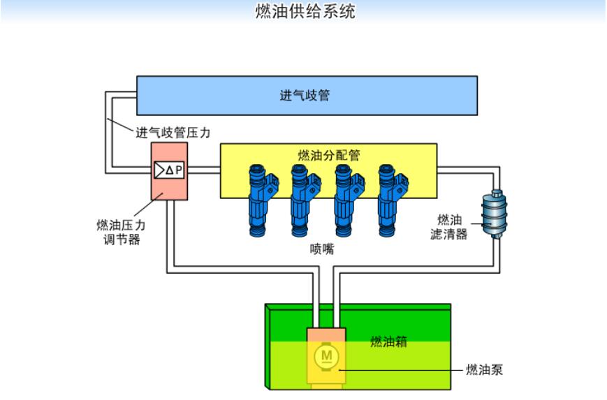 燃油供给系组成