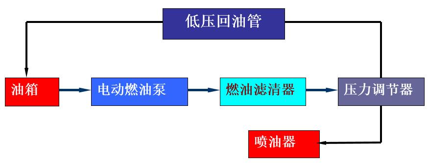 燃油供给系组成