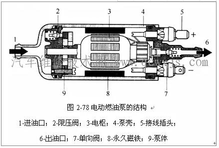 电动燃油泵的类型