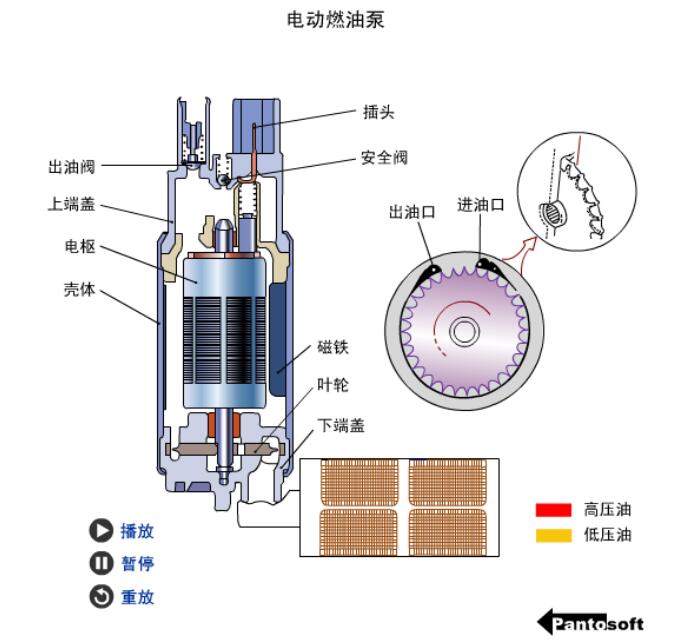 电动燃油泵的构造：涡轮式电动燃油泵