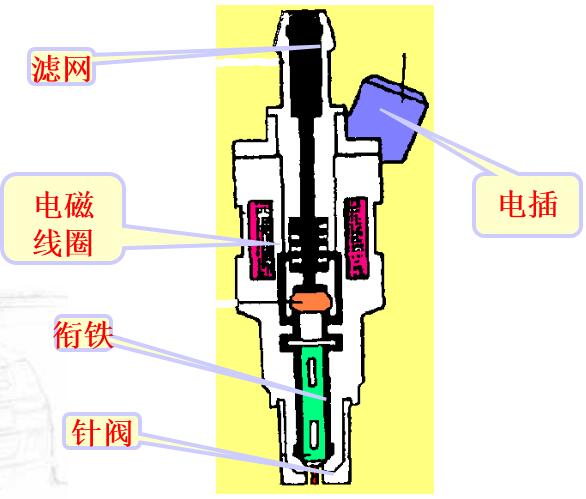 喷油器的构造与工作原理